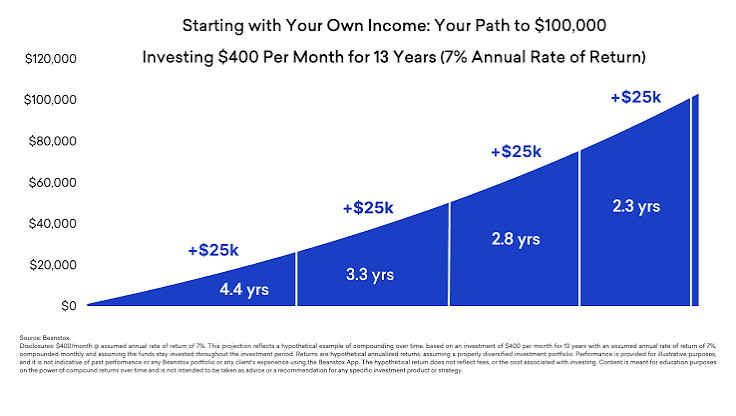 Monthly Investing